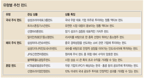 ['2000 눈앞' 주식시장 읽는 법] 우량주 위주 투자…‘국내 주식 펀드’ 유망