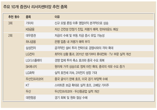 ['2000 눈앞' 주식시장 읽는 법] 환율 영향 제한적…‘기아차·KB’ 주목