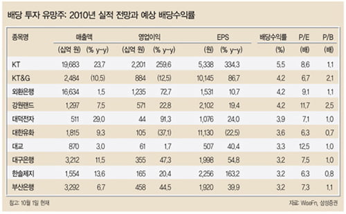 [화제의 리포트] 부품·소재 기업 ‘주목’…고배당주 ‘굿’