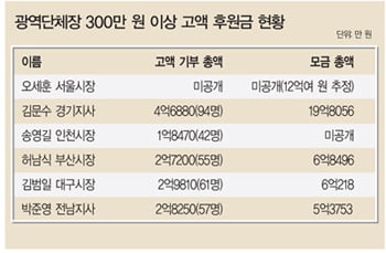 고액 기부 러시…대선 앞둔 보장성보험?