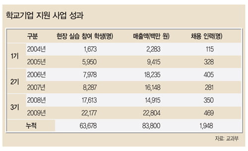 [학교기업 ‘빅뱅’ 막 오르다] 전국 141개…다양한 업종에 도전