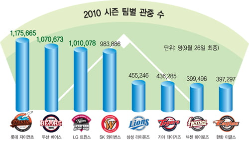 [뭐든지 랭킹] 롯데·두산 ‘1·2위’…성적순이 아니네