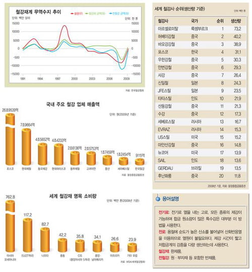 [한눈에 보는 대한민국 산업지도] 23. 철강