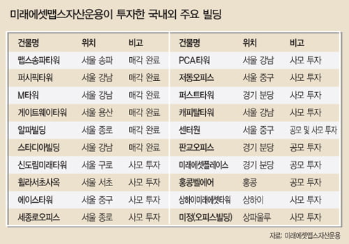 [Special Report] 세계 ‘랜드마크’ 속속 사들여…‘매입 후 임대’ 방식 운영
