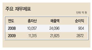 [2010 외국계 100대 기업] 첨단 화학기술 통해 ‘그린 솔루션’ 제시