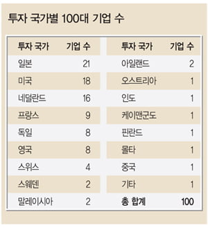 2010 Foreign Super Companies