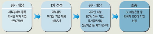 2010 Foreign Super Companies