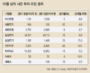 [Market View] 저평가된 금융·IT에 관심 가질 때