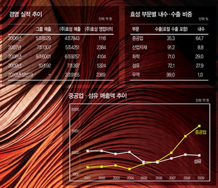[비즈니스 포커스] 신구 조화…중공업 중심 ‘체질 개선’