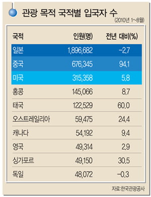 [뭐든지 랭킹] 일본 압도적 1위…중국 ‘대추격’