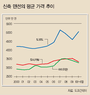 [일본] 짓는 족족 팔려…순환선 주변 ‘최고 인기’