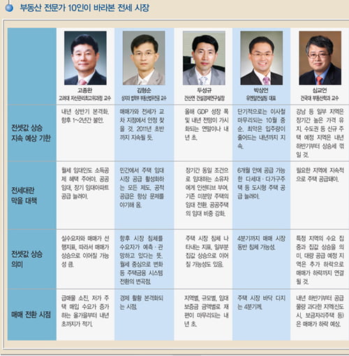 [치솟는 전셋값 어디까지] 상승세 ‘내년까지’…공공 임대 늘려야