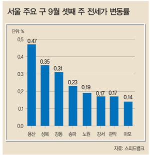 [치솟는 전셋값 어디까지] 상승세 ‘내년까지’…공공 임대 늘려야