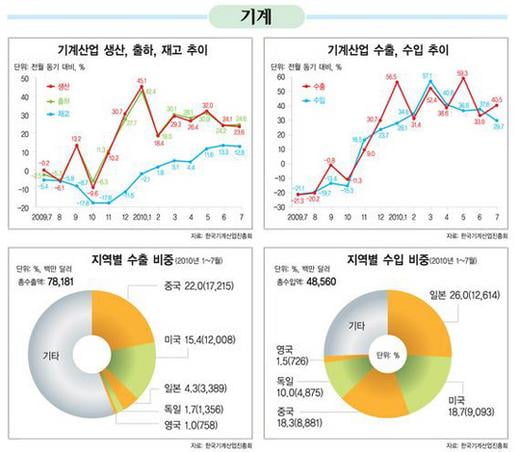 [한눈에 보는 대한민국 산업지도] 22. 기계·플랜트