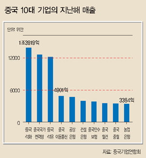 [중국] GDP 82% 차지…매출 증가 ‘눈에 띄네’