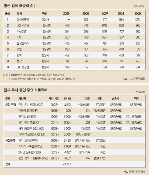 [화제의 리포트] ‘해외로, 해외로’…풍산·S&T重 ‘주목’