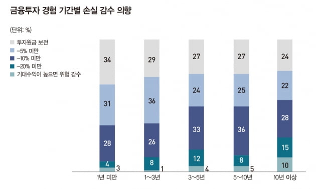 40代 “투자는 늘리고 싶지만 원금 손실은 NO”