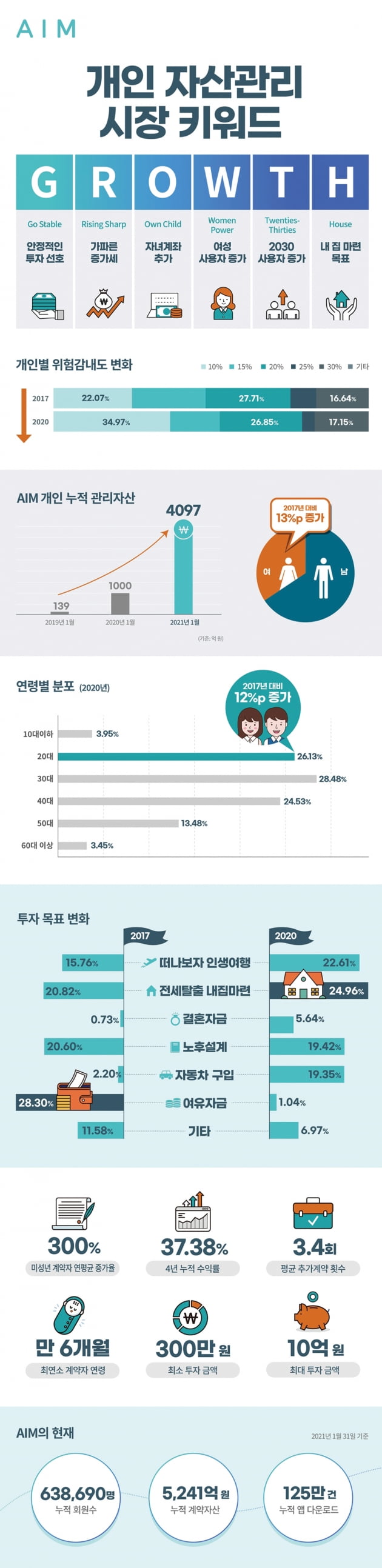 [WM SUMMARY] 자산관리 시장 변화 키워드는 ‘G·R·O·W·T·H’ 外