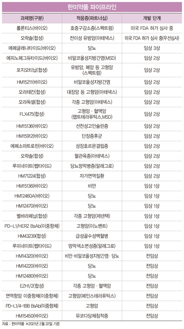 독보적 제제 기술로 3년 연속 원외 처방 1위 기록한 한미약품