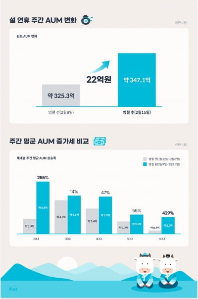 명절 세뱃돈과 용돈, AI간편투자로 몰렸다