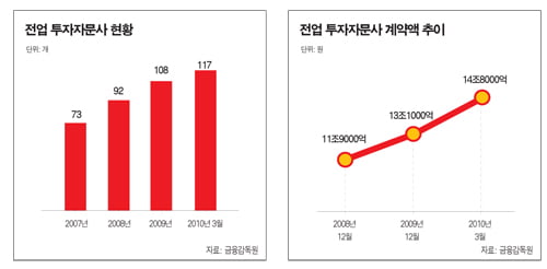 [투자자문사 '빅뱅'] 소액 투자 ‘쑥쑥’…증시 메이저 ‘부상’