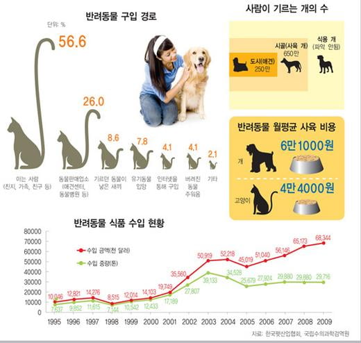 재미있는 펫 비즈니스 세계