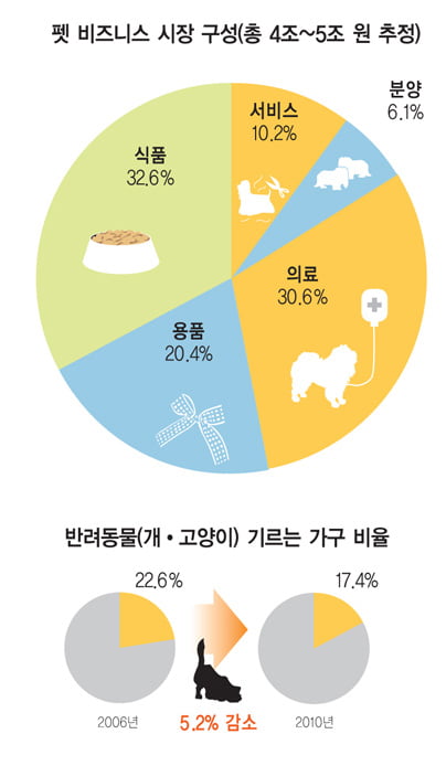 재미있는 펫 비즈니스 세계