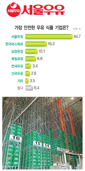 [2010 상반기 대한민국 최고 안전식품 기업] 국내 최초 ‘1급A·제조일자 표기’ 도입