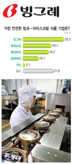 [2010 상반기 대한민국 최고 안전식품 기업] 품질 안전을 ‘최우선 경영 전략’으로