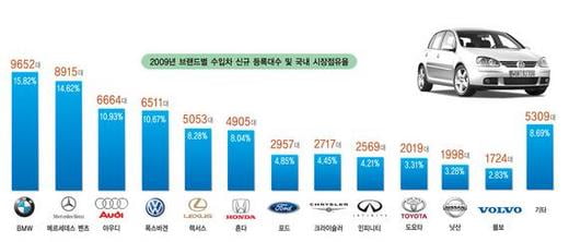 [한눈에 보는 대한민국 산업지도] 15. 수입자동차