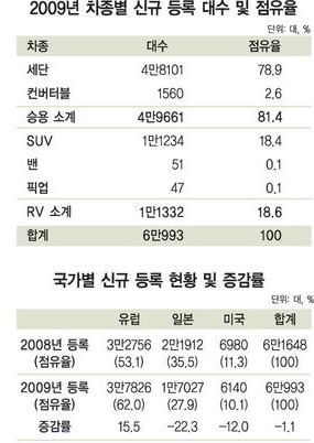 [한눈에 보는 대한민국 산업지도] 15. 수입자동차