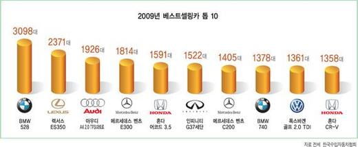 [한눈에 보는 대한민국 산업지도] 15. 수입자동차