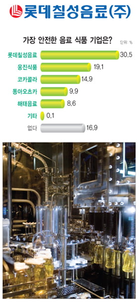 [2010 상반기 대한민국 최고 안전식품 기업] ‘어셉틱 라인’으로 안전·효율 ‘한손에’