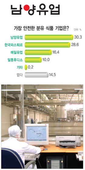 [2010 상반기 대한민국 최고 안전식품 기업] 무인화·무균실·양압기…‘세균 꼼짝 마’