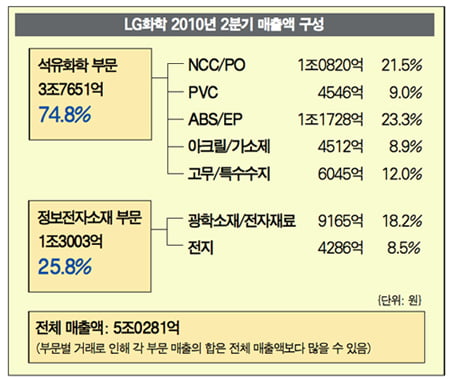 [Business Focus] 주식 투자도 LG화학처럼 하면 대박나겠네