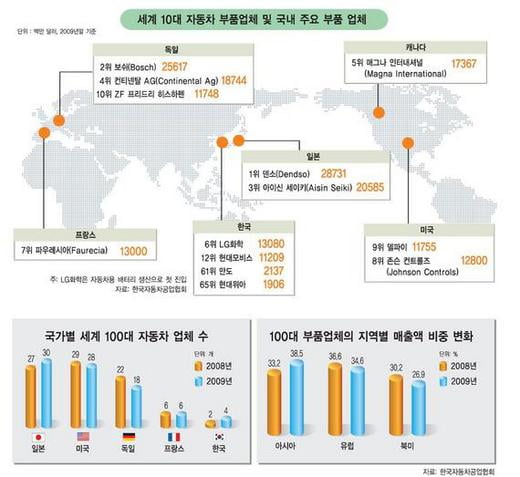 [한눈에 보는 대한민국 산업지도] 14. 자동차부품·타이어