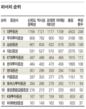 [2010 상반기 베스트 애널리스트] 리서치·영업부서 ‘시너지효과’ 최고