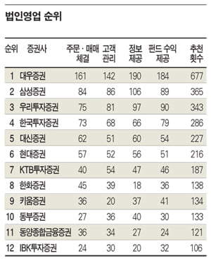 [2010 상반기 베스트 애널리스트] 리서치·영업부서 ‘시너지효과’ 최고