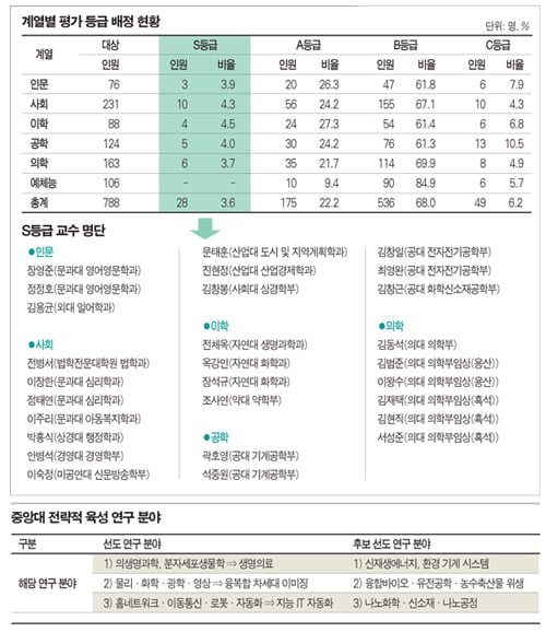 ['두산법인 2년' 중앙대, 대학 개혁 중심에 서다] 연공서열 파괴…대학 경쟁력 ‘쑥쑥’