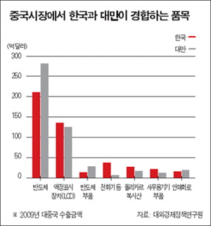 [China] ECFA로 무관세 혜택…한국 등 직격탄