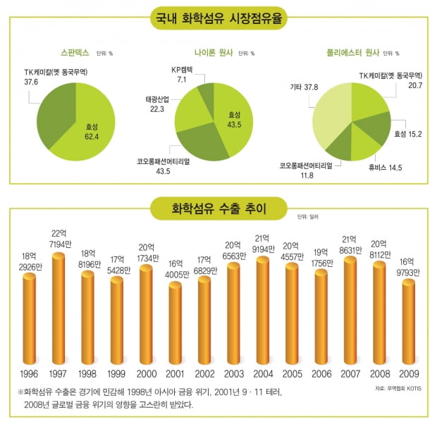 [한눈에 보는 대한민국 산업지도] 12. 화학섬유