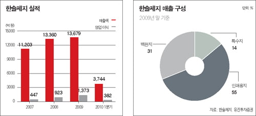 [Business Focus] 한솔제지 ‘쑥쑥’…계열사 리스크 ‘뚝뚝’