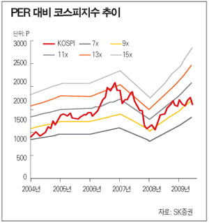 [2010 하반기 한국 경제 대전망] 국내 증시 ‘저평가’…해외 비중 ‘축소’