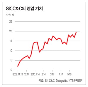 [화제의 리포트] SK C&C, 그룹 핵심사로 부상하나