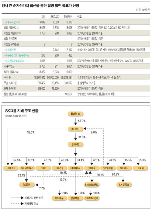 [화제의 리포트] SK C&C, 그룹 핵심사로 부상하나