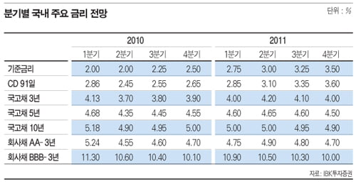 [2010 하반기 한국 경제 대전망] ‘국내 경기 상승세’…3분기 인상 유력