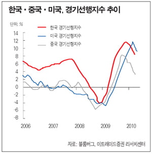 [2010 하반기 한국 경제 대전망] 선행지수 꺾여… 보수적 대응해야