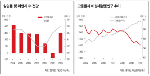 [2010 하반기 한국 경제 대전망] 고용 30만 명↑… 중·장기 대책 마련해야