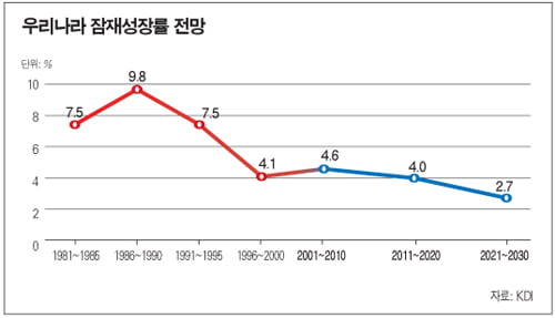 [2010 하반기 한국 경제 대전망] 5.0~5.8% ‘대세’…‘경계’ 목소리도