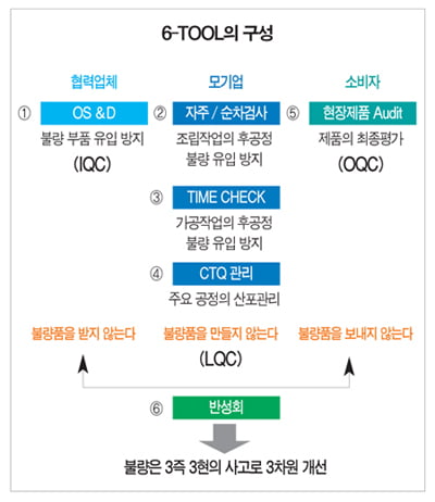 [Business SpecialⅠ] ‘6-Tool’로 작업자 품질 마인드 높여야